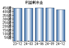 利益剰余金