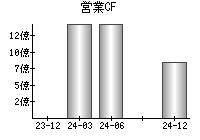 営業活動によるキャッシュフロー