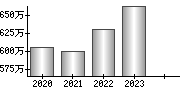 平均年収（単独）