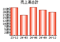 売上高合計