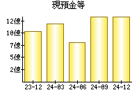 現預金等