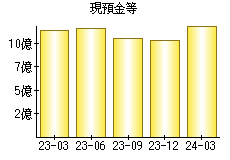 現預金等