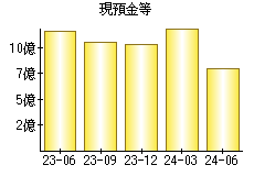 現預金等