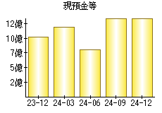 現預金等