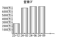 営業活動によるキャッシュフロー