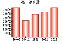 売上高合計