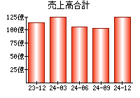 売上高合計