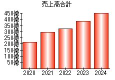 売上高合計