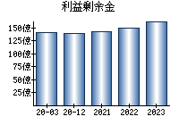 利益剰余金