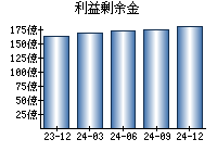 利益剰余金