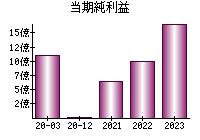 当期純利益