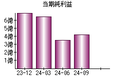 当期純利益