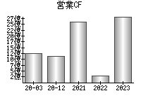 営業活動によるキャッシュフロー