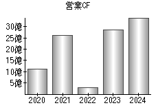 営業活動によるキャッシュフロー