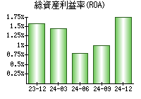 総資産利益率(ROA)