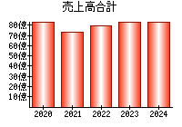 売上高合計