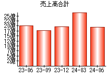 売上高合計