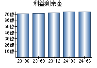 利益剰余金