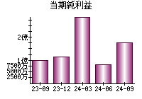 当期純利益