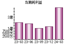 当期純利益