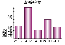 当期純利益