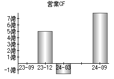 営業活動によるキャッシュフロー