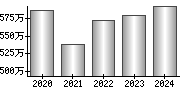 平均年収（単独）