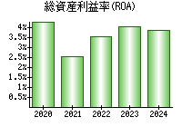 総資産利益率(ROA)