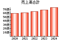 売上高合計