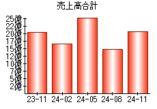 売上高合計