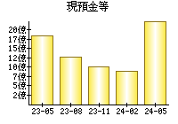 現預金等