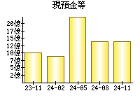 現預金等