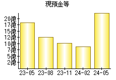 現預金等