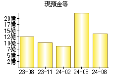 現預金等