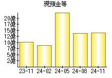 現預金等