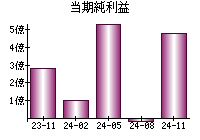 当期純利益