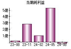 当期純利益