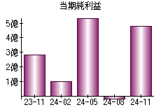 当期純利益