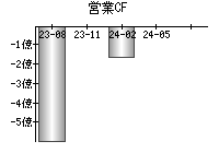 営業活動によるキャッシュフロー