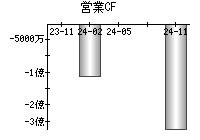 営業活動によるキャッシュフロー