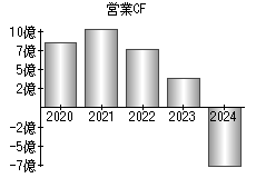 営業活動によるキャッシュフロー