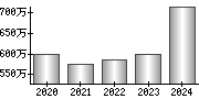 平均年収（単独）