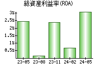 総資産利益率(ROA)