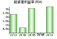 総資産利益率(ROA)