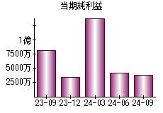 当期純利益