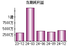 当期純利益