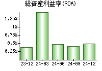 総資産利益率(ROA)