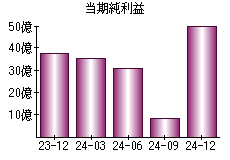 当期純利益