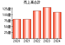 売上高合計