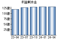 利益剰余金